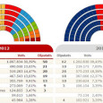 Ahir diumenge es van celebrar les Eleccions al Parlament de Catalunya. Va haver-hi molta participació, més que a les últimes eleccions. Va guanyar CiU però va perdre escons igual que […]